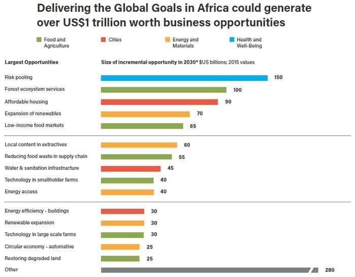 Sustainable Business Opportunities in Africa